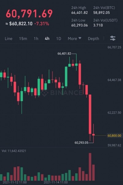 Биткоин протестировал поддержку на уровне $60 000. Что случилось?